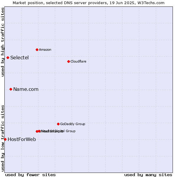 Market position of Name.com vs. Selectel vs. HostForWeb