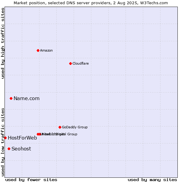 Market position of Name.com vs. Seohost vs. HostForWeb