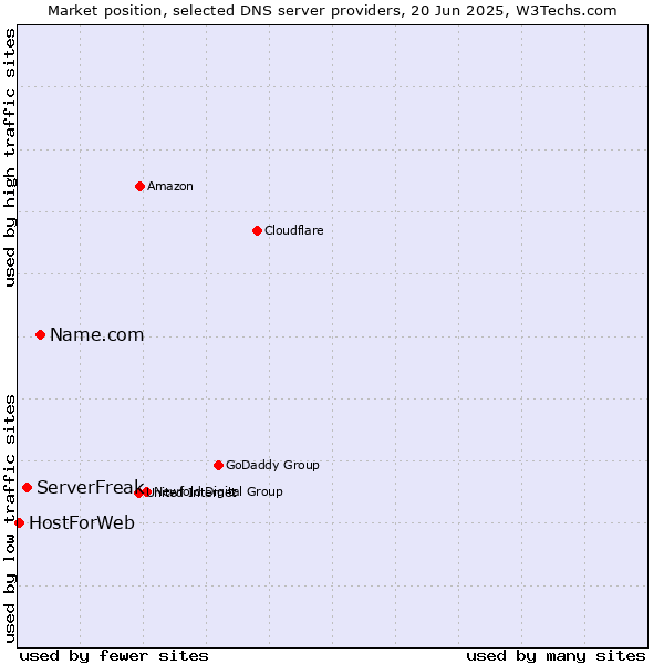 Market position of Name.com vs. ServerFreak vs. HostForWeb