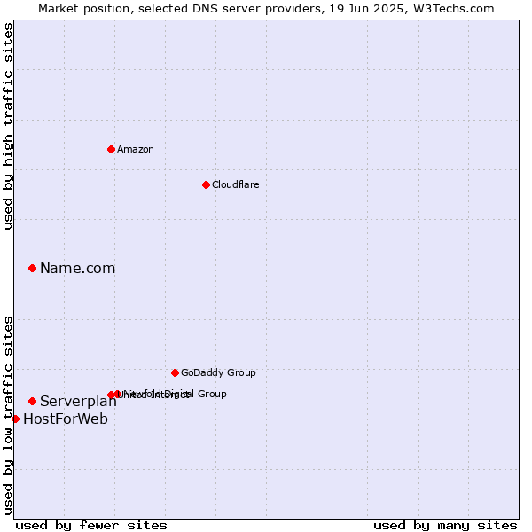 Market position of Name.com vs. Serverplan vs. HostForWeb