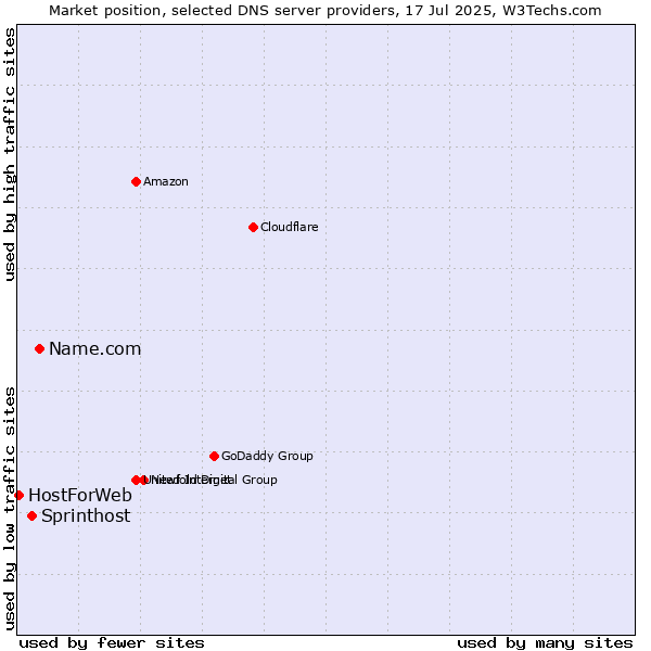 Market position of Name.com vs. Sprinthost vs. HostForWeb