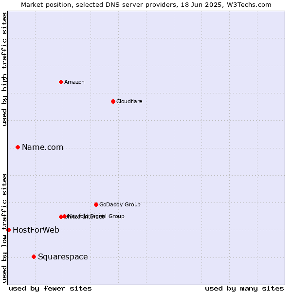 Market position of Squarespace vs. Name.com vs. HostForWeb