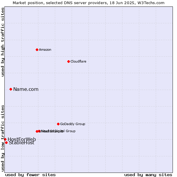 Market position of Name.com vs. StableHost vs. HostForWeb