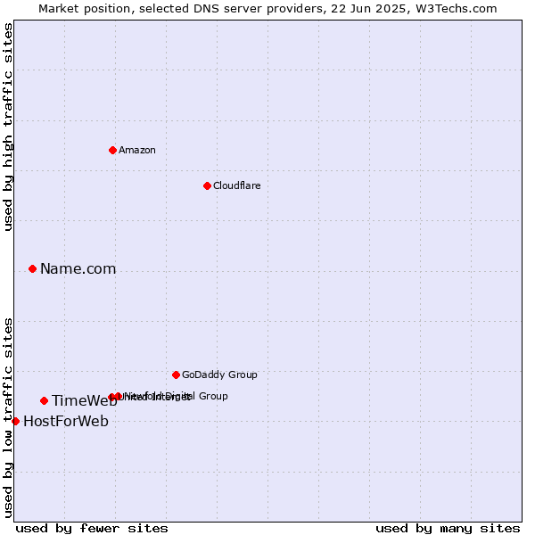 Market position of TimeWeb vs. Name.com vs. HostForWeb
