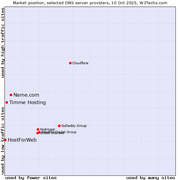Market position of Name.com vs. Timme Hosting vs. HostForWeb