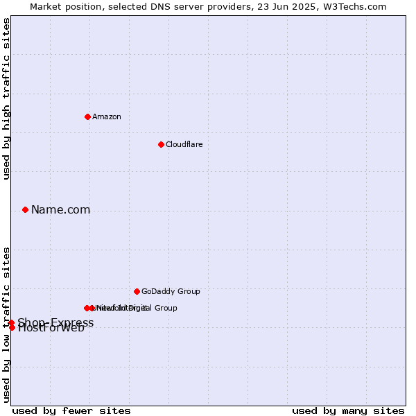 Market position of Name.com vs. HostForWeb vs. Shop-Express