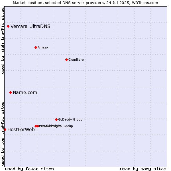 Market position of Name.com vs. Vercara UltraDNS vs. HostForWeb