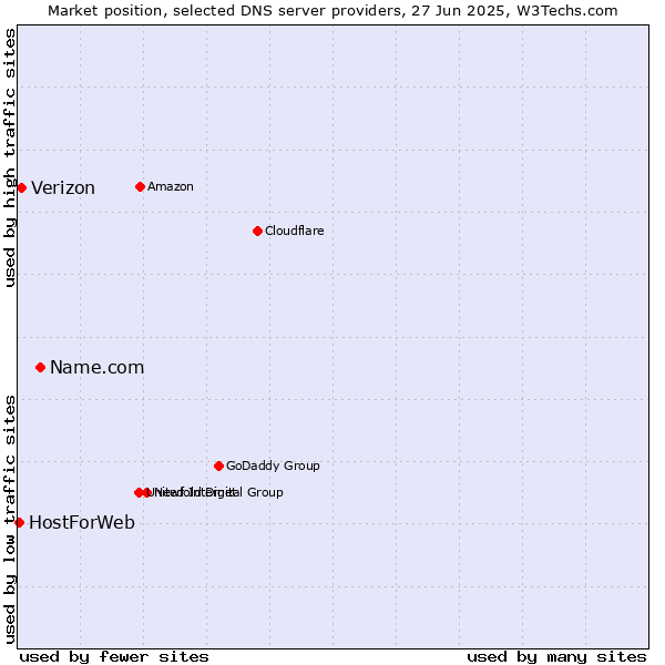 Market position of Name.com vs. Verizon vs. HostForWeb