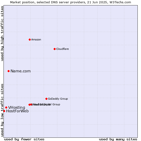 Market position of Name.com vs. VHosting vs. HostForWeb