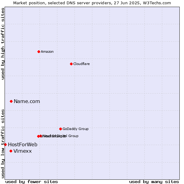 Market position of Name.com vs. Vimexx vs. HostForWeb