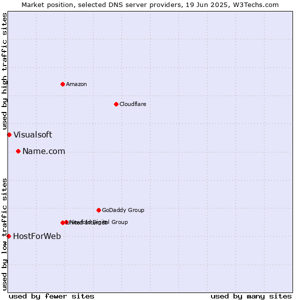 Market position of Name.com vs. Visualsoft vs. HostForWeb