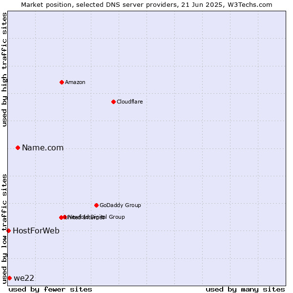 Market position of Name.com vs. we22 vs. HostForWeb