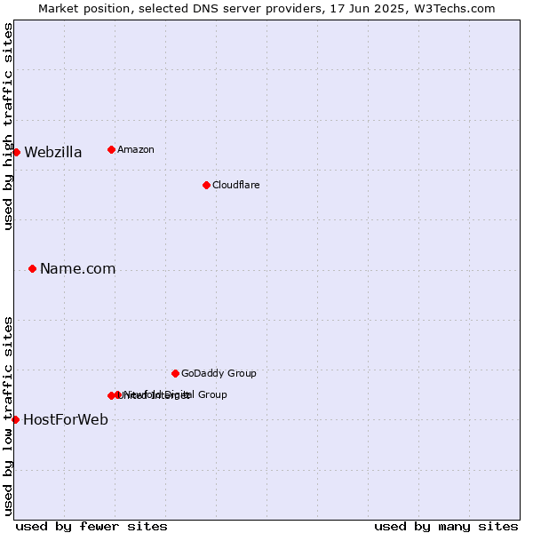 Market position of Name.com vs. Webzilla vs. HostForWeb