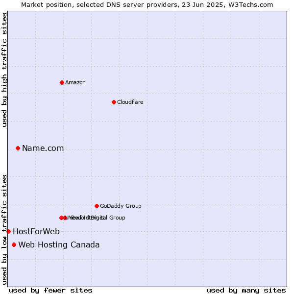 Market position of Name.com vs. Web Hosting Canada vs. HostForWeb