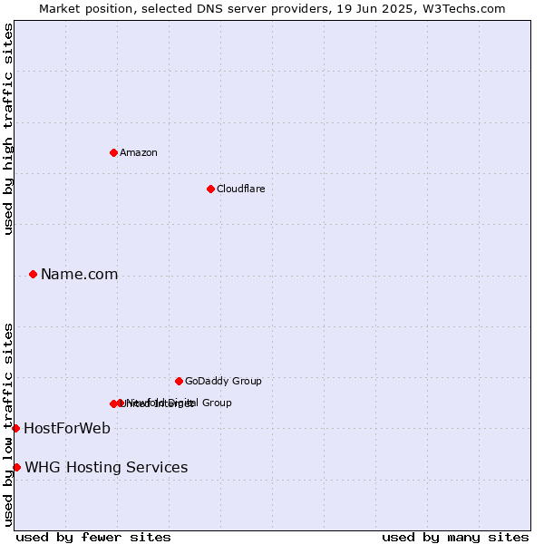 Market position of Name.com vs. WHG Hosting Services vs. HostForWeb