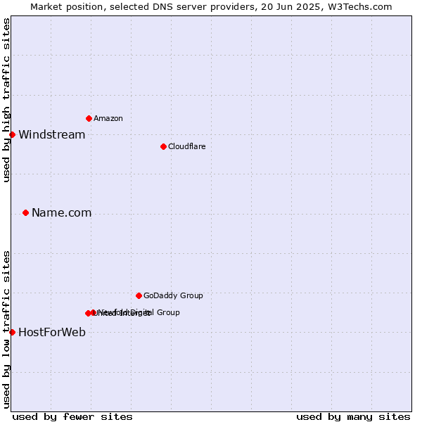 Market position of Name.com vs. HostForWeb vs. Windstream