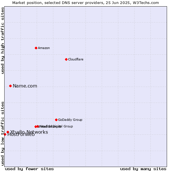 Market position of Name.com vs. Xtudio Networks vs. HostForWeb