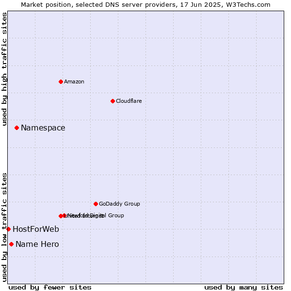 Market position of Namespace vs. Name Hero vs. HostForWeb
