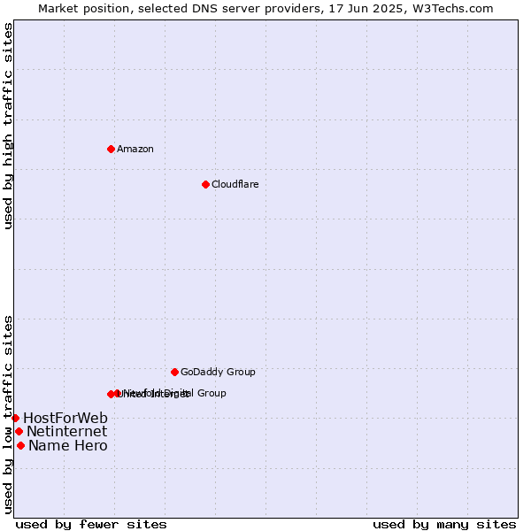 Market position of Name Hero vs. Netinternet vs. HostForWeb