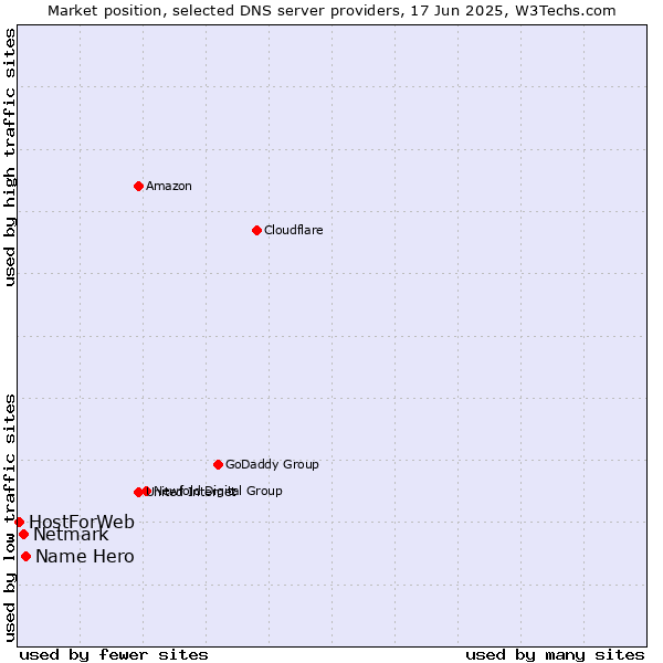 Market position of Name Hero vs. Netmark vs. HostForWeb