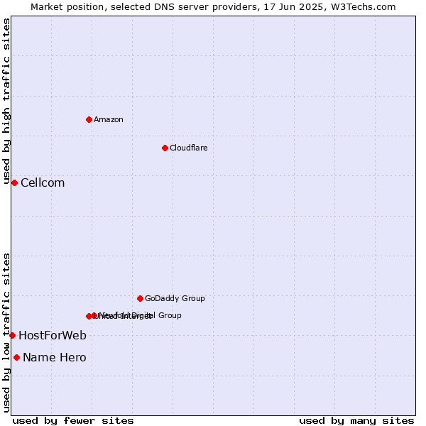 Market position of Name Hero vs. Cellcom vs. HostForWeb