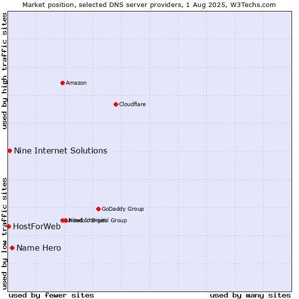 Market position of Name Hero vs. Nine Internet Solutions vs. HostForWeb