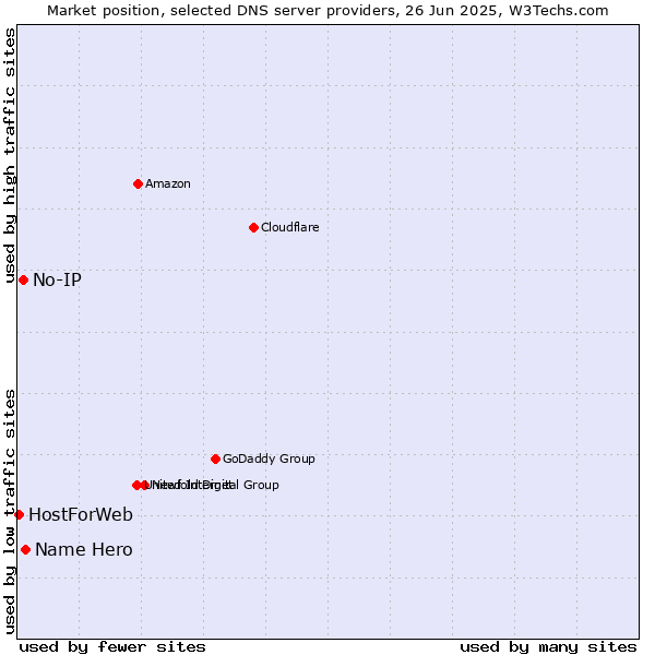 Market position of Name Hero vs. No-IP vs. HostForWeb