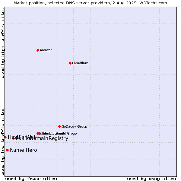 Market position of PublicDomainRegistry vs. Name Hero vs. HostForWeb