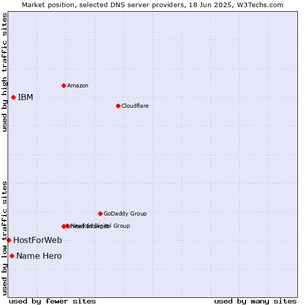 Market position of IBM vs. Name Hero vs. HostForWeb