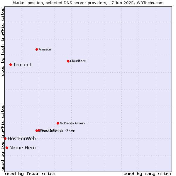 Market position of Tencent vs. Name Hero vs. HostForWeb