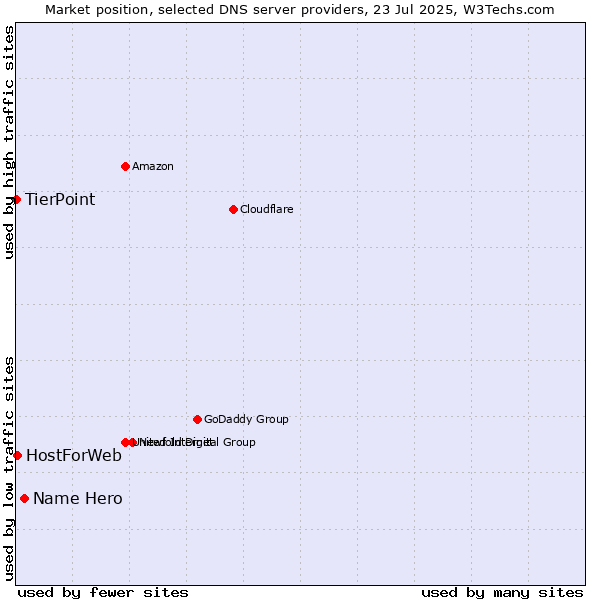 Market position of Name Hero vs. HostForWeb vs. TierPoint