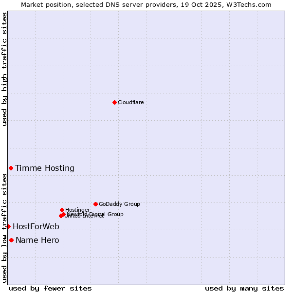 Market position of Name Hero vs. Timme Hosting vs. HostForWeb