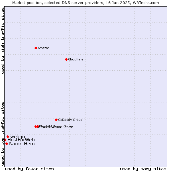 Market position of webgo vs. Name Hero vs. HostForWeb