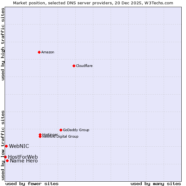 Market position of Name Hero vs. WebNIC vs. HostForWeb