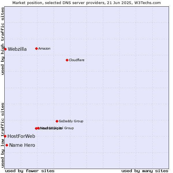 Market position of Name Hero vs. Webzilla vs. HostForWeb