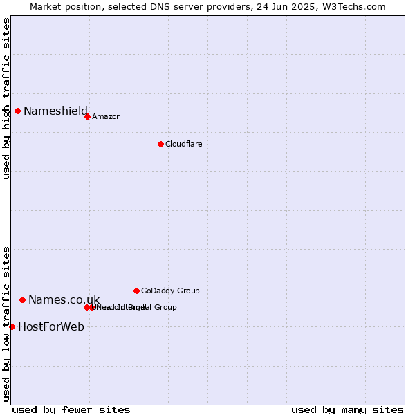 Market position of Names.co.uk vs. Nameshield vs. HostForWeb