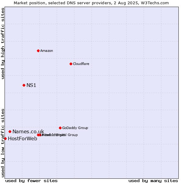 Market position of NS1 vs. Names.co.uk vs. HostForWeb