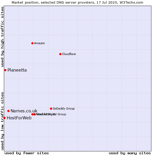 Market position of Names.co.uk vs. Planeetta vs. HostForWeb