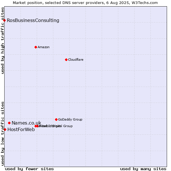 Market position of Names.co.uk vs. HostForWeb vs. RosBusinessConsulting