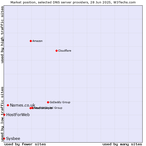 Market position of Names.co.uk vs. HostForWeb vs. Sysbee