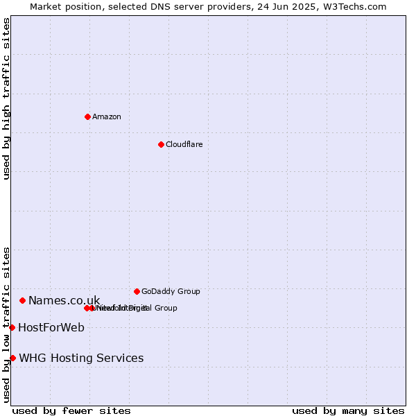 Market position of Names.co.uk vs. WHG Hosting Services vs. HostForWeb
