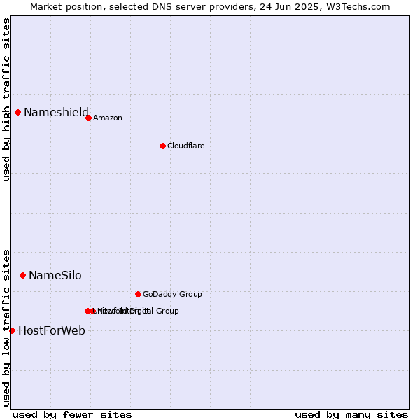 Market position of NameSilo vs. Nameshield vs. HostForWeb