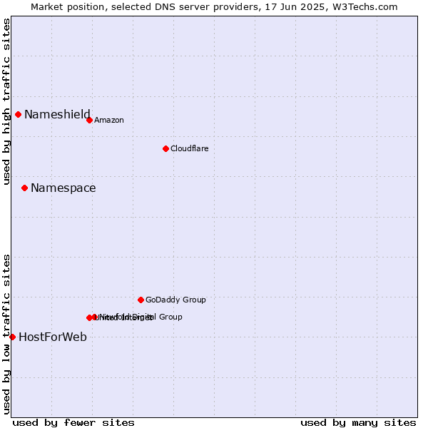 Market position of Namespace vs. Nameshield vs. HostForWeb