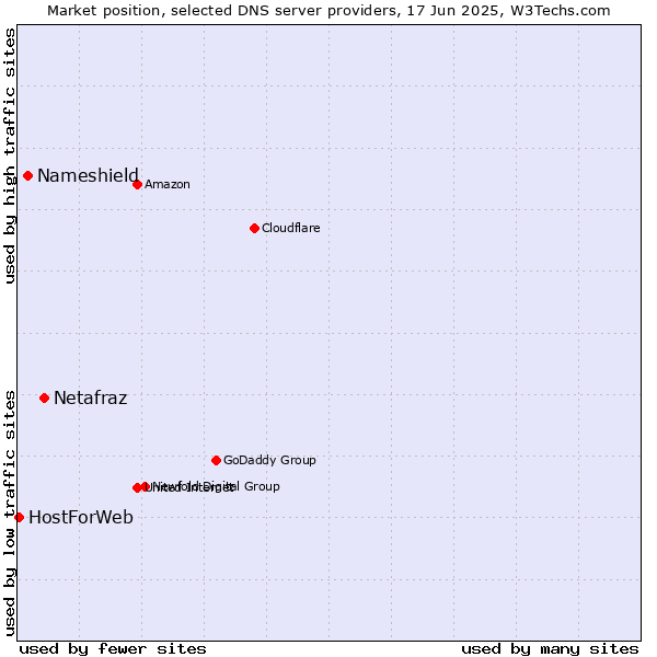 Market position of Netafraz vs. Nameshield vs. HostForWeb