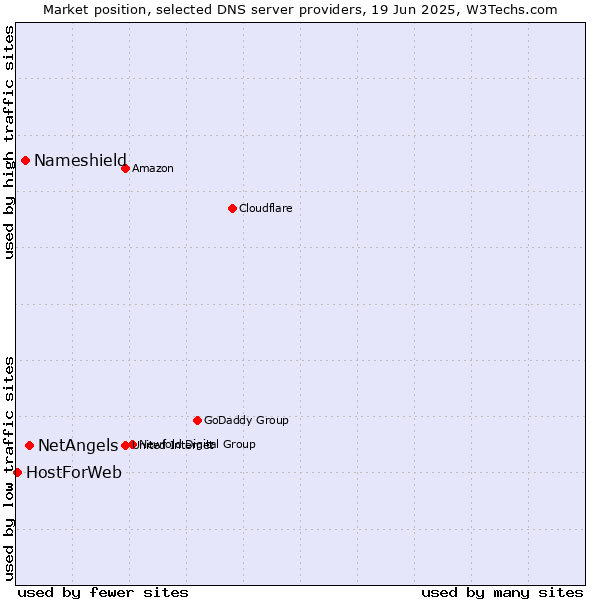 Market position of NetAngels vs. Nameshield vs. HostForWeb