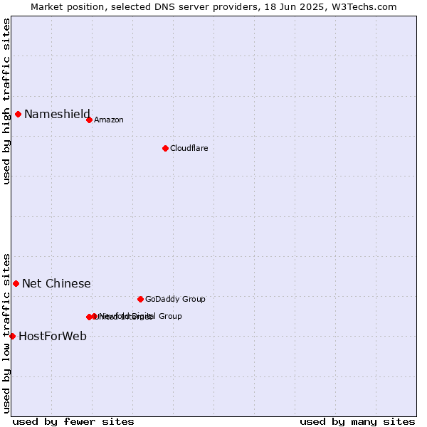 Market position of Nameshield vs. Net Chinese vs. HostForWeb