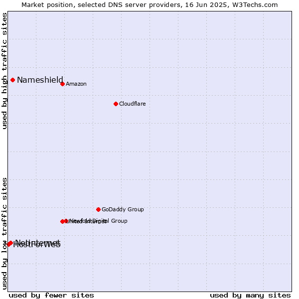 Market position of Nameshield vs. Netinternet vs. HostForWeb