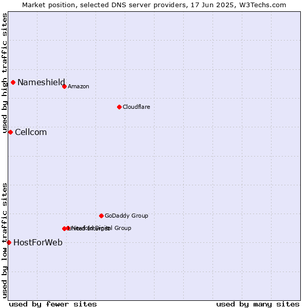 Market position of Nameshield vs. Cellcom vs. HostForWeb