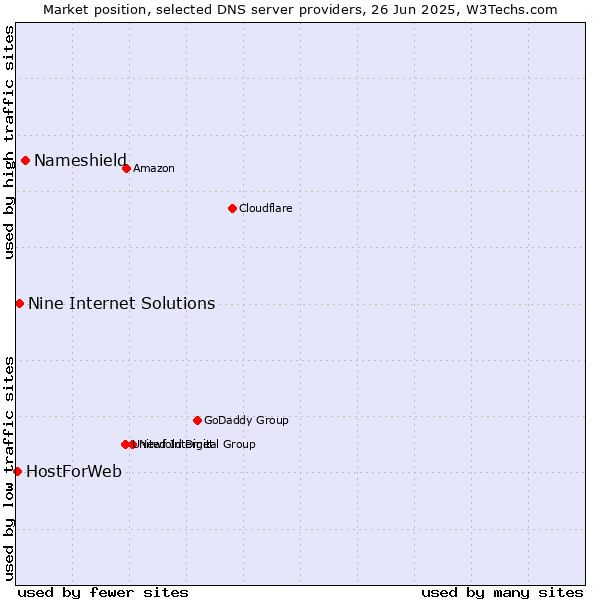 Market position of Nameshield vs. Nine Internet Solutions vs. HostForWeb
