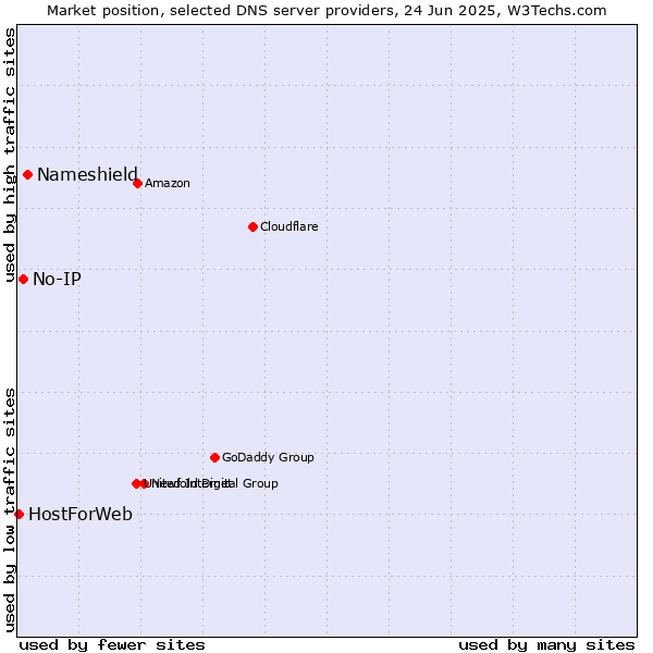 Market position of Nameshield vs. No-IP vs. HostForWeb